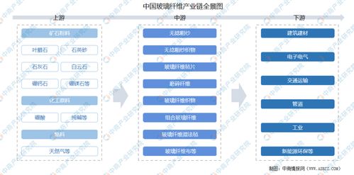 2021年中國(guó)玻璃纖維產(chǎn)業(yè)鏈深度解析 上中下游市場(chǎng)全景透視與計(jì)算機(jī)軟硬件的開發(fā)應(yīng)用